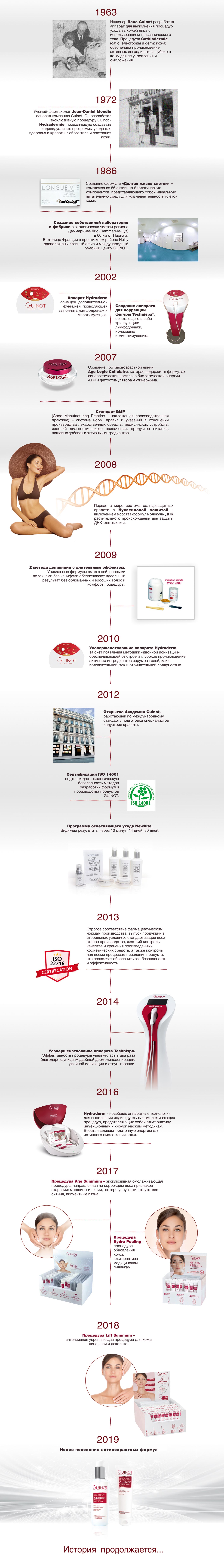 История Guinot История Guinot